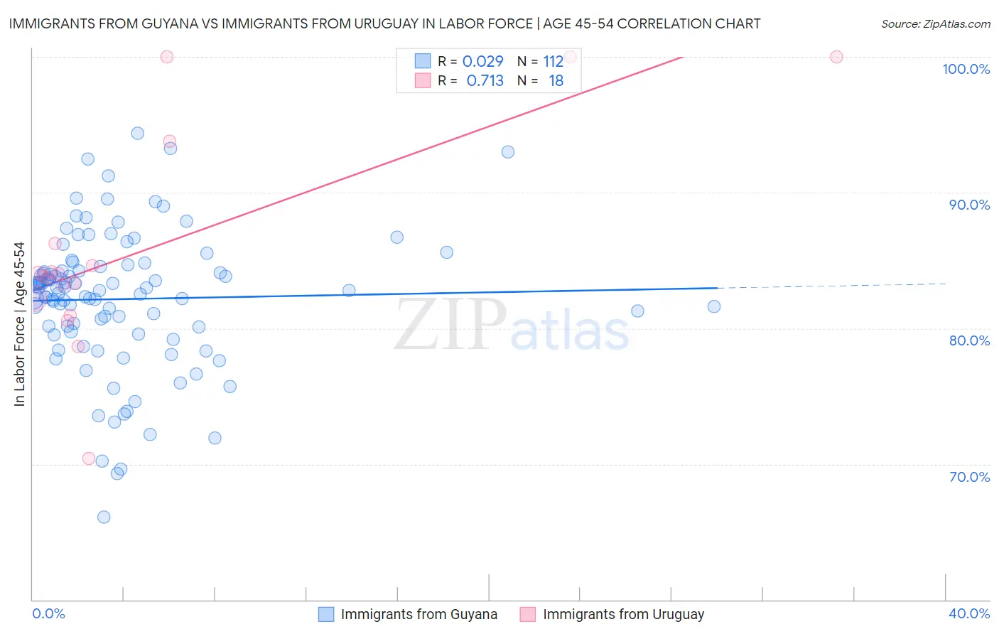 Immigrants from Guyana vs Immigrants from Uruguay In Labor Force | Age 45-54