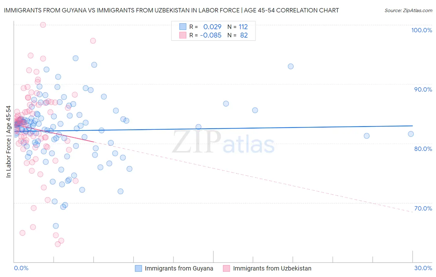 Immigrants from Guyana vs Immigrants from Uzbekistan In Labor Force | Age 45-54