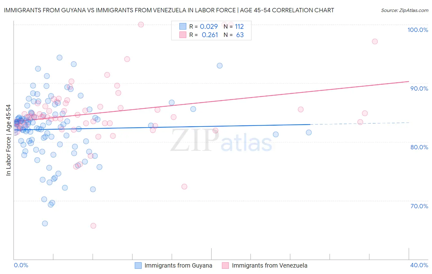 Immigrants from Guyana vs Immigrants from Venezuela In Labor Force | Age 45-54