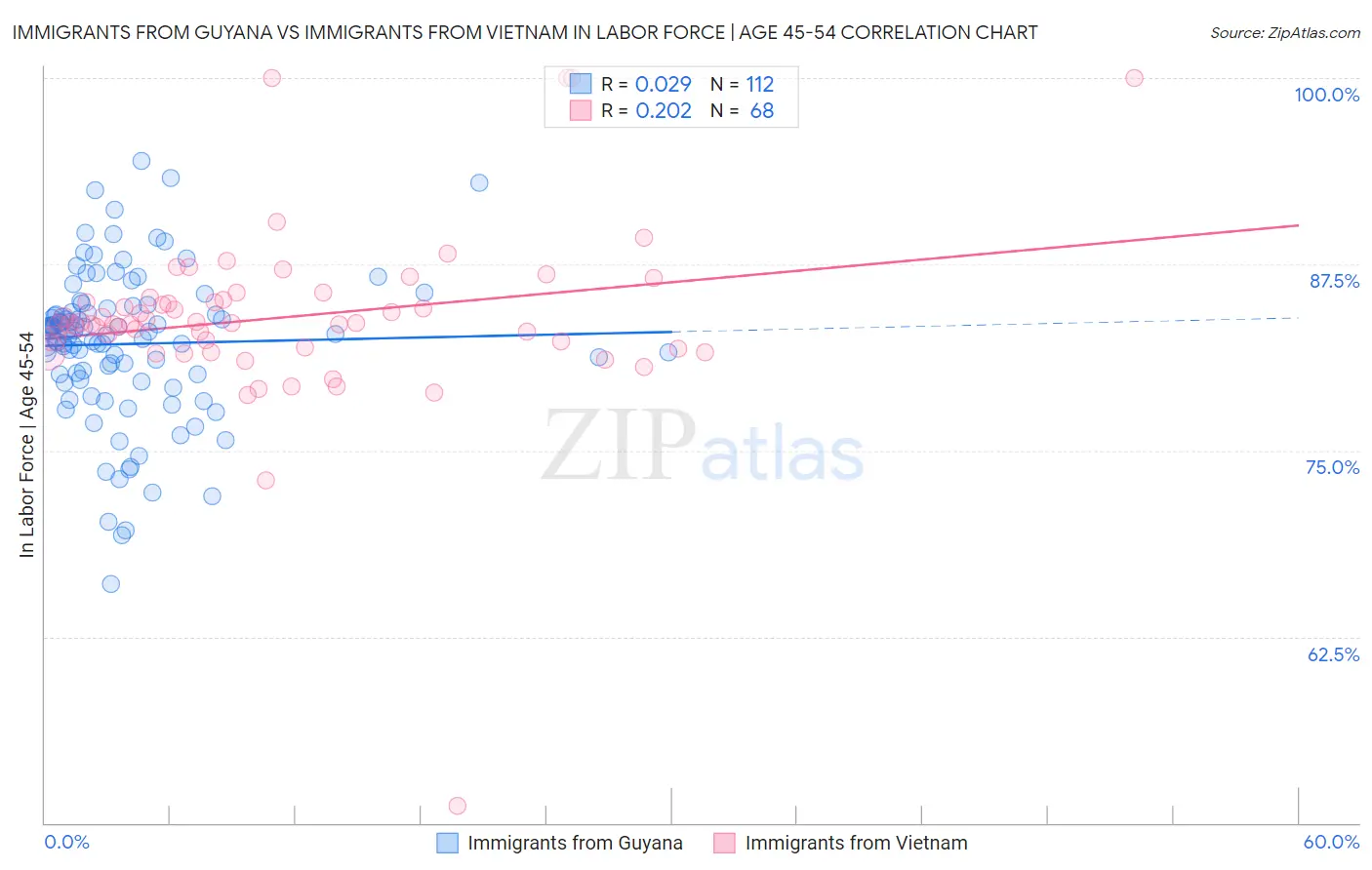 Immigrants from Guyana vs Immigrants from Vietnam In Labor Force | Age 45-54