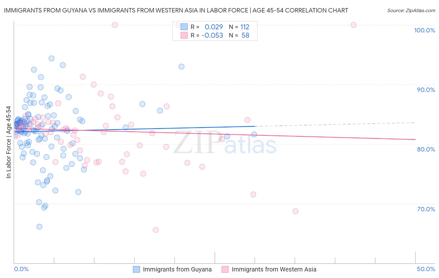 Immigrants from Guyana vs Immigrants from Western Asia In Labor Force | Age 45-54