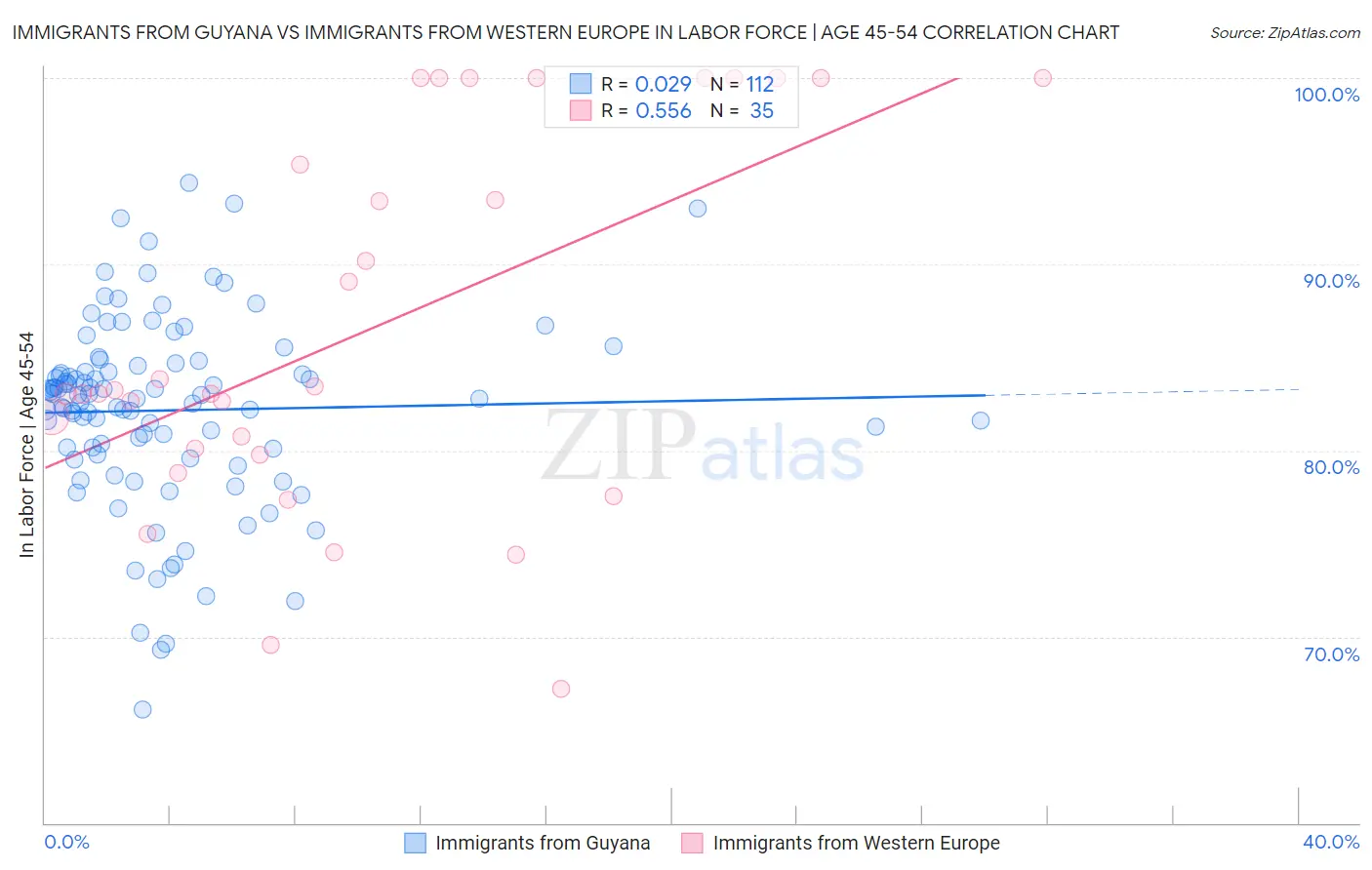 Immigrants from Guyana vs Immigrants from Western Europe In Labor Force | Age 45-54