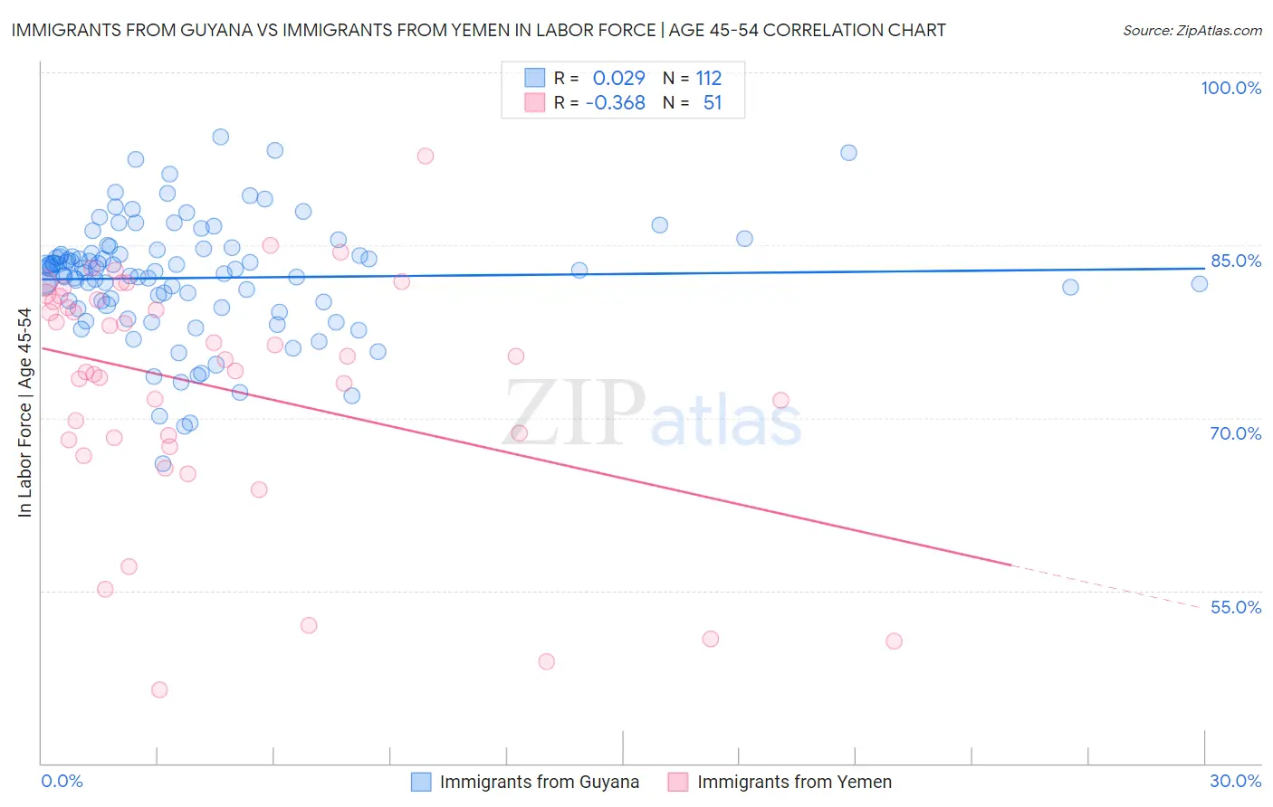 Immigrants from Guyana vs Immigrants from Yemen In Labor Force | Age 45-54