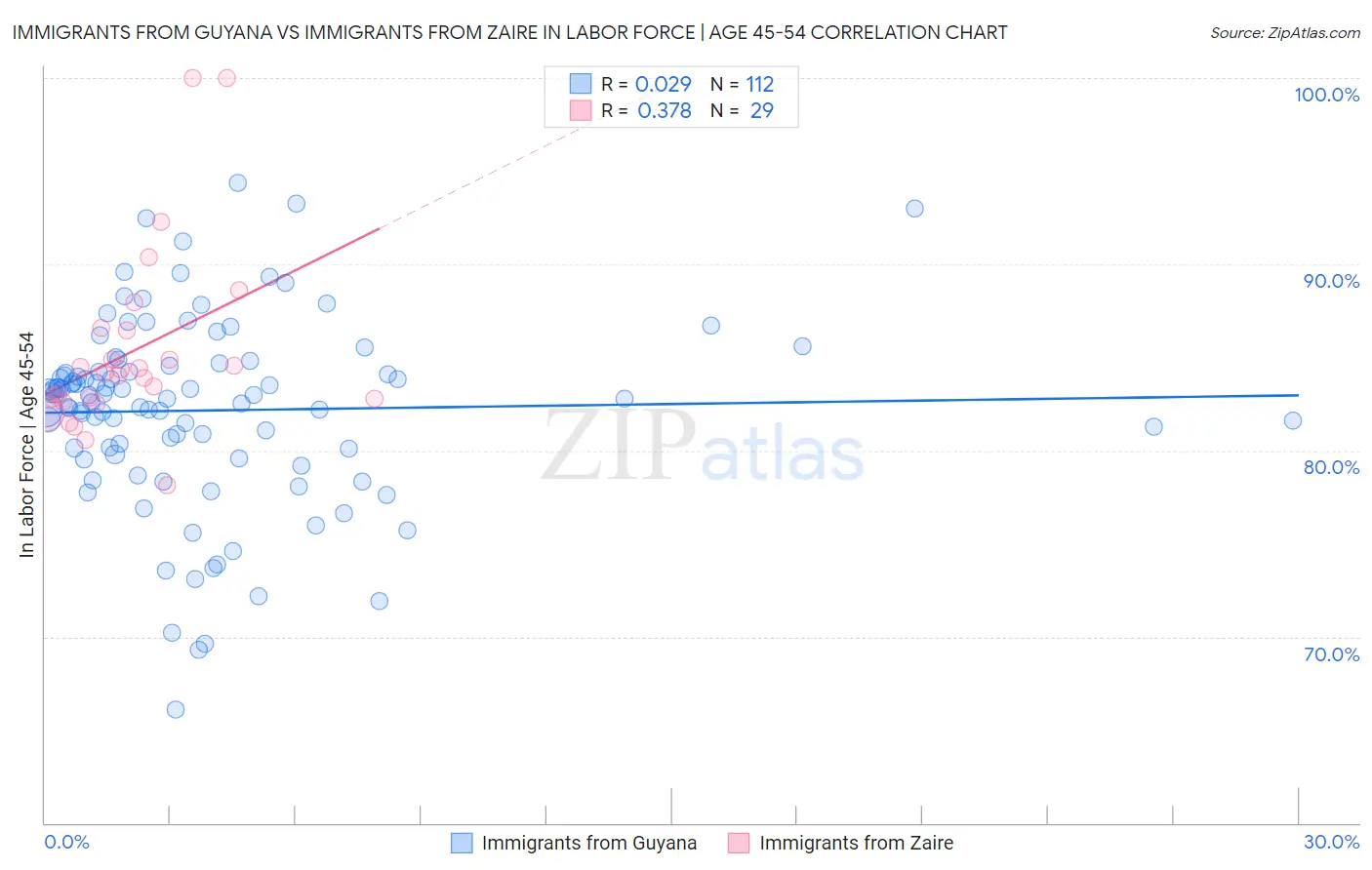 Immigrants from Guyana vs Immigrants from Zaire In Labor Force | Age 45-54