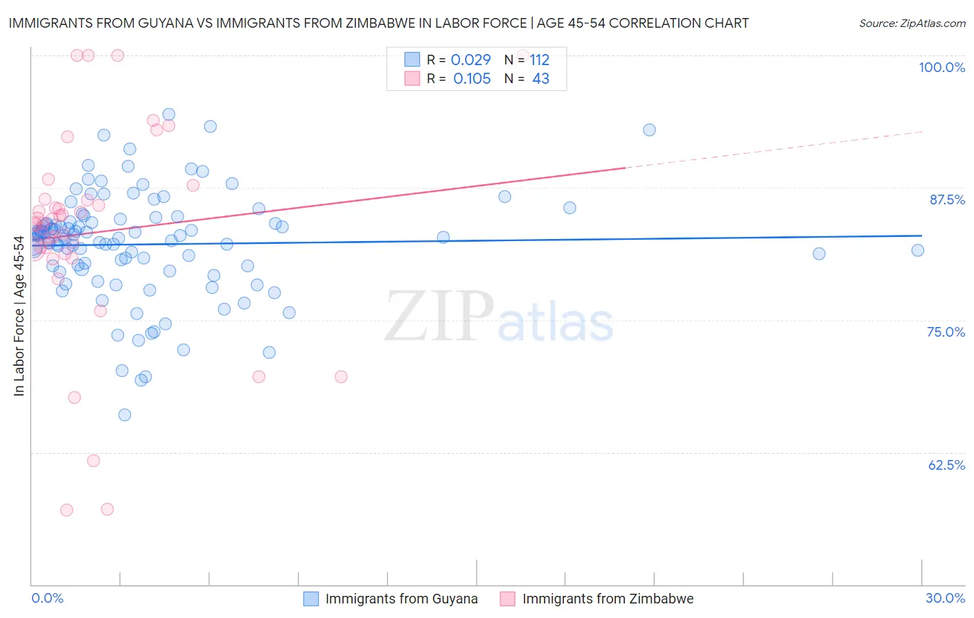 Immigrants from Guyana vs Immigrants from Zimbabwe In Labor Force | Age 45-54