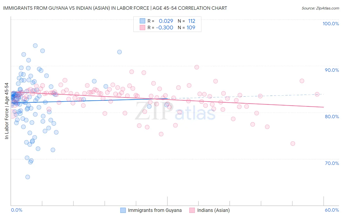 Immigrants from Guyana vs Indian (Asian) In Labor Force | Age 45-54