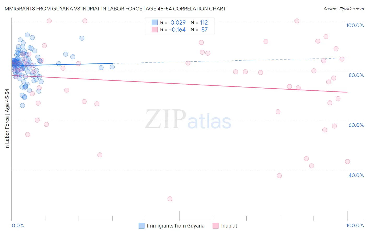 Immigrants from Guyana vs Inupiat In Labor Force | Age 45-54