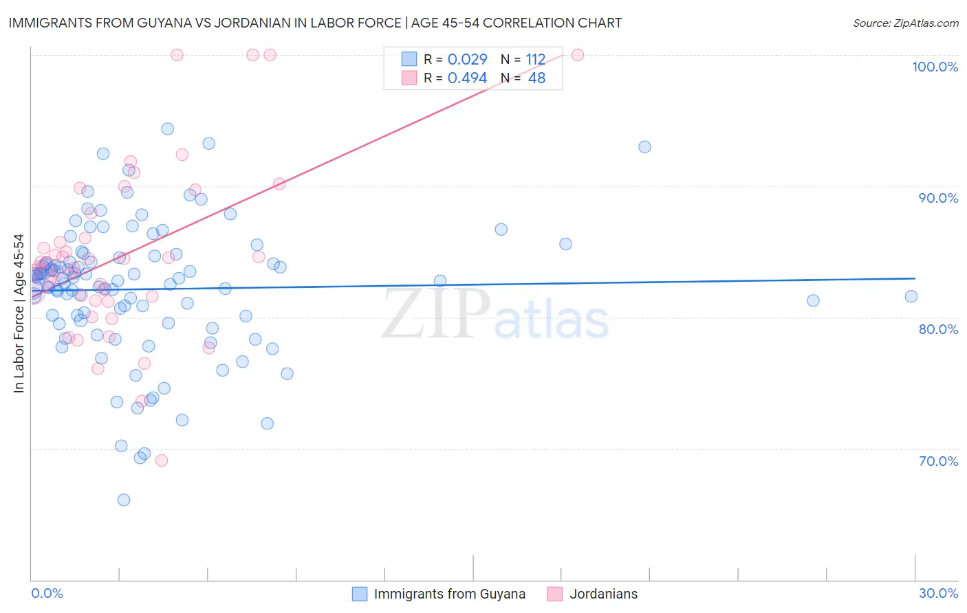 Immigrants from Guyana vs Jordanian In Labor Force | Age 45-54