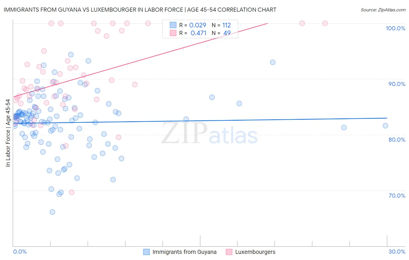 Immigrants from Guyana vs Luxembourger In Labor Force | Age 45-54