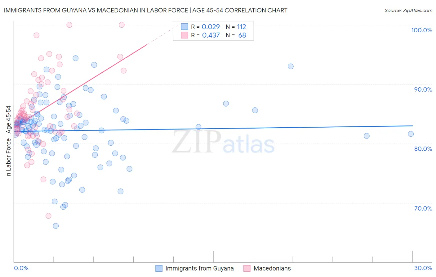 Immigrants from Guyana vs Macedonian In Labor Force | Age 45-54