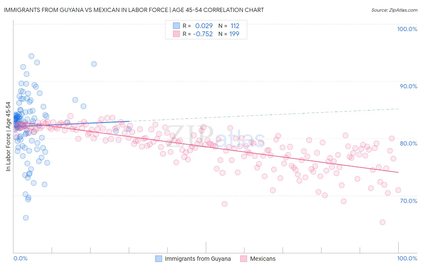 Immigrants from Guyana vs Mexican In Labor Force | Age 45-54