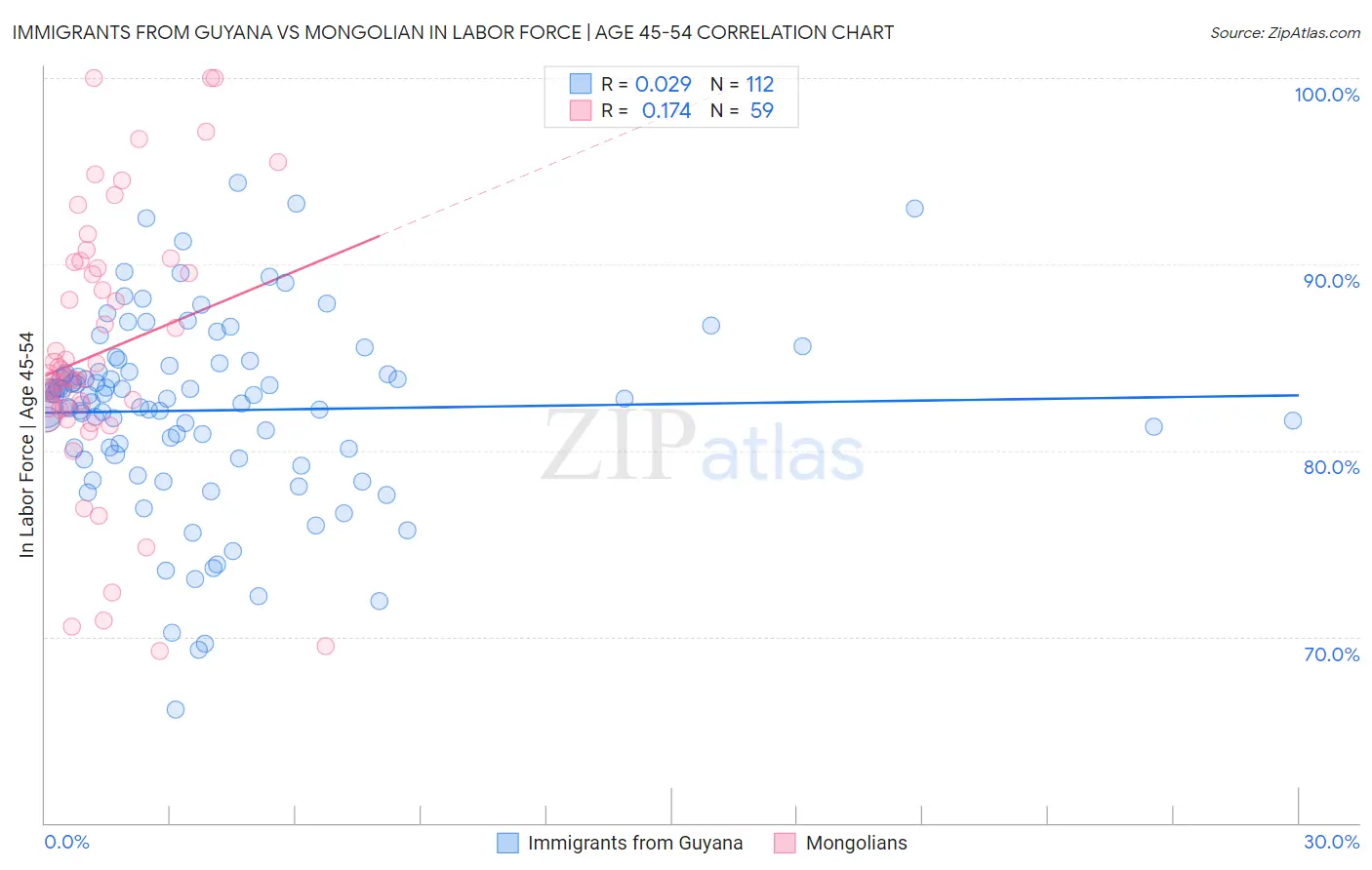 Immigrants from Guyana vs Mongolian In Labor Force | Age 45-54