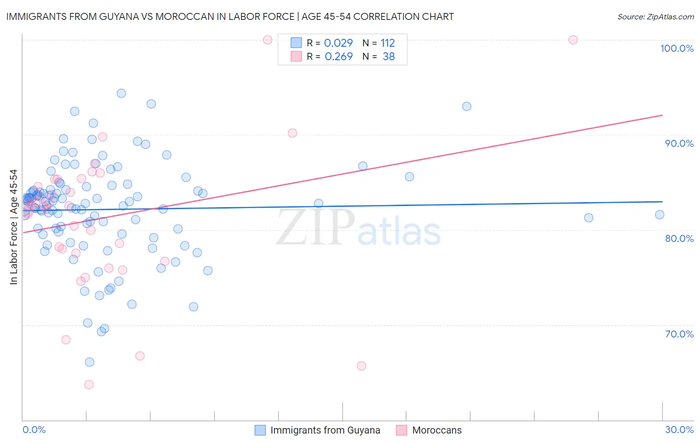Immigrants from Guyana vs Moroccan In Labor Force | Age 45-54