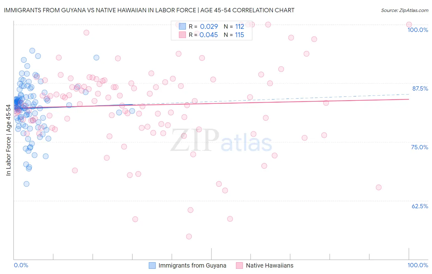 Immigrants from Guyana vs Native Hawaiian In Labor Force | Age 45-54