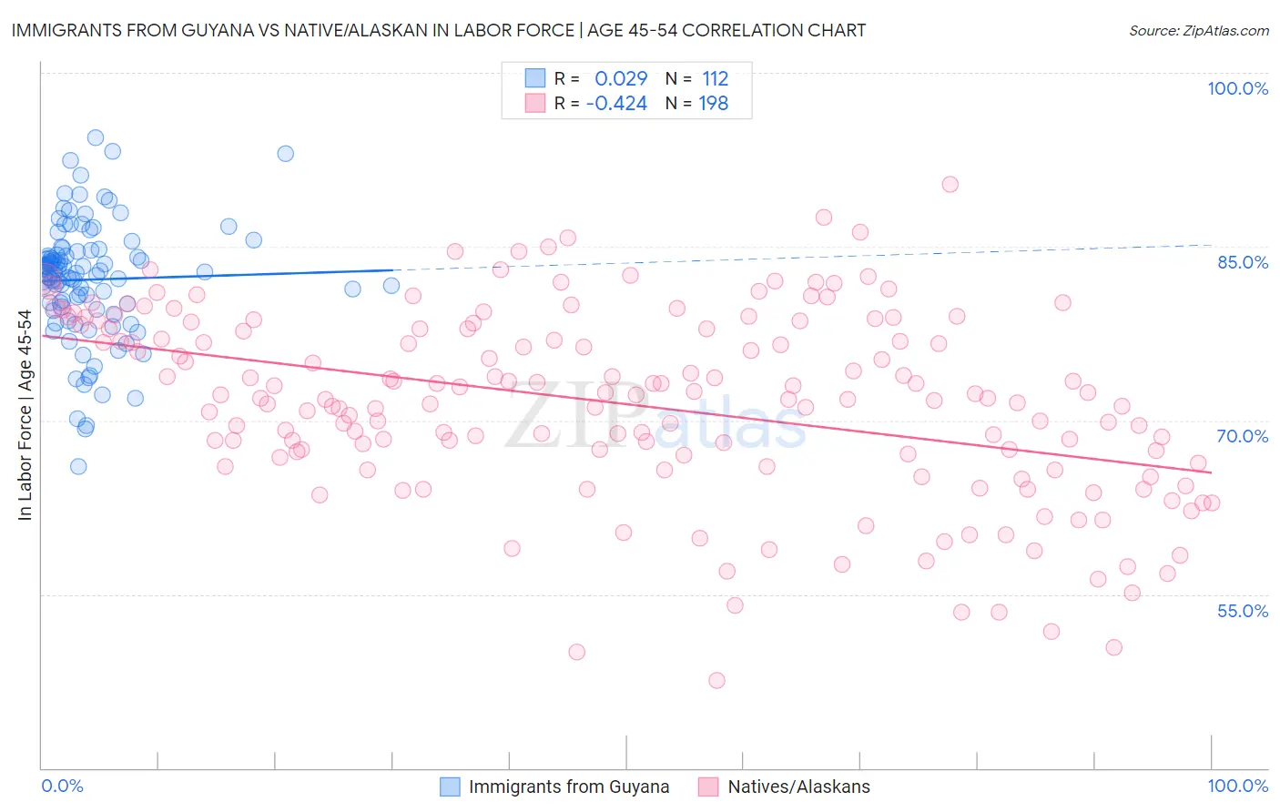 Immigrants from Guyana vs Native/Alaskan In Labor Force | Age 45-54