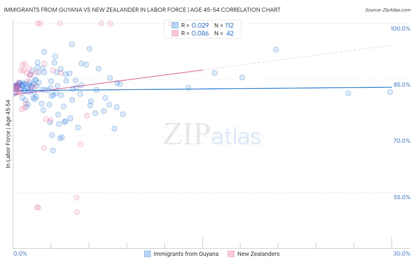 Immigrants from Guyana vs New Zealander In Labor Force | Age 45-54