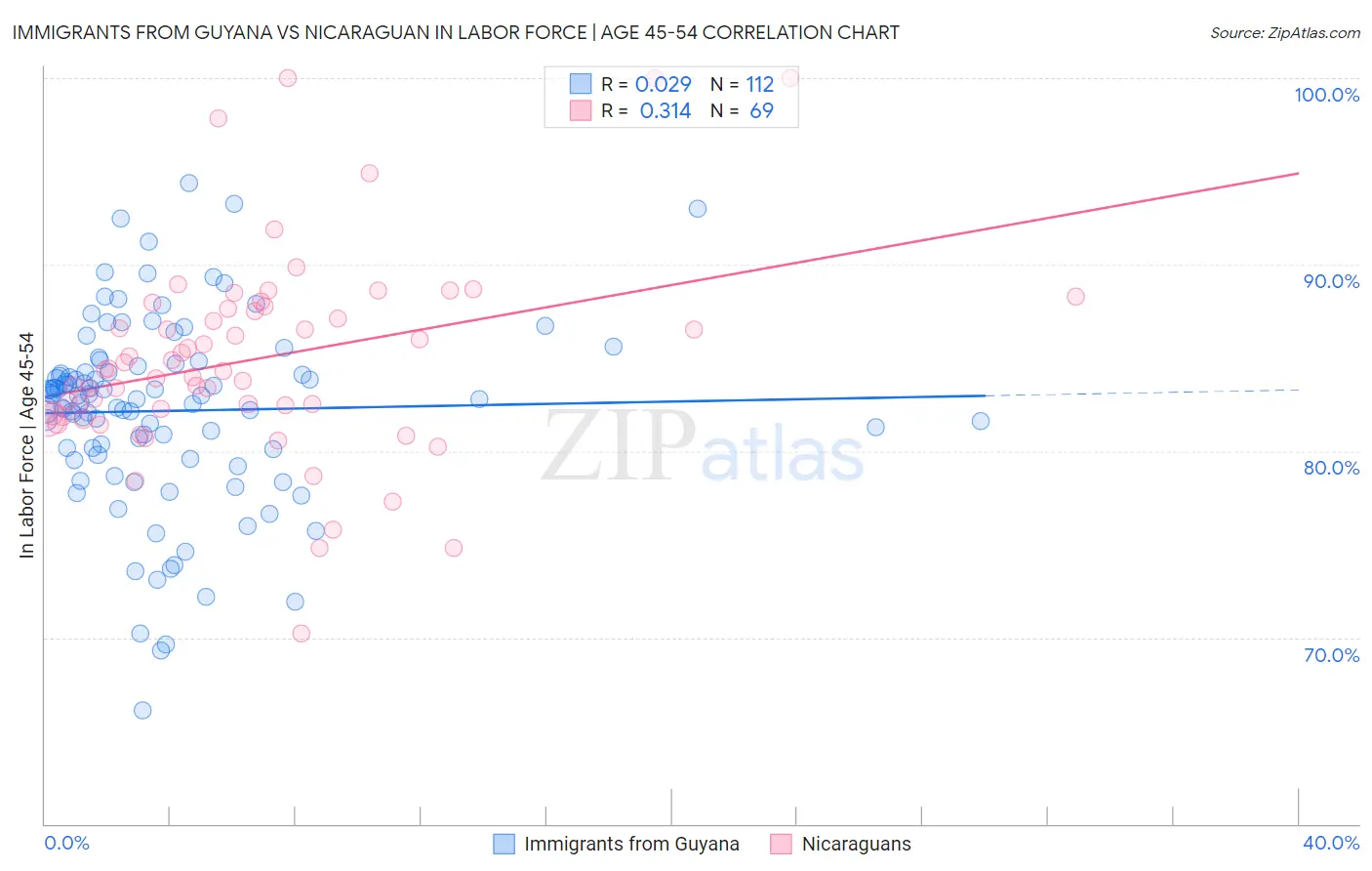 Immigrants from Guyana vs Nicaraguan In Labor Force | Age 45-54