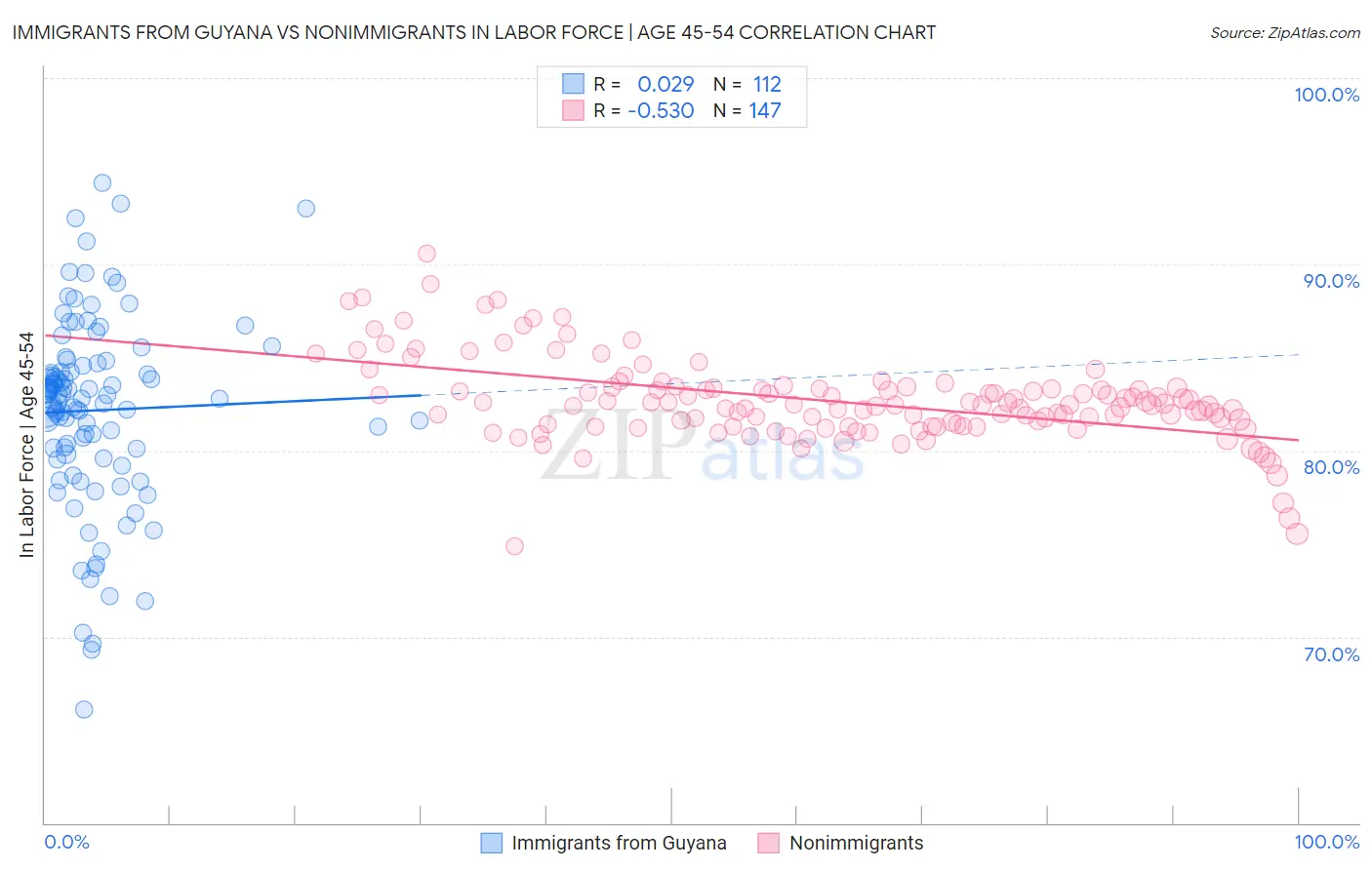 Immigrants from Guyana vs Nonimmigrants In Labor Force | Age 45-54