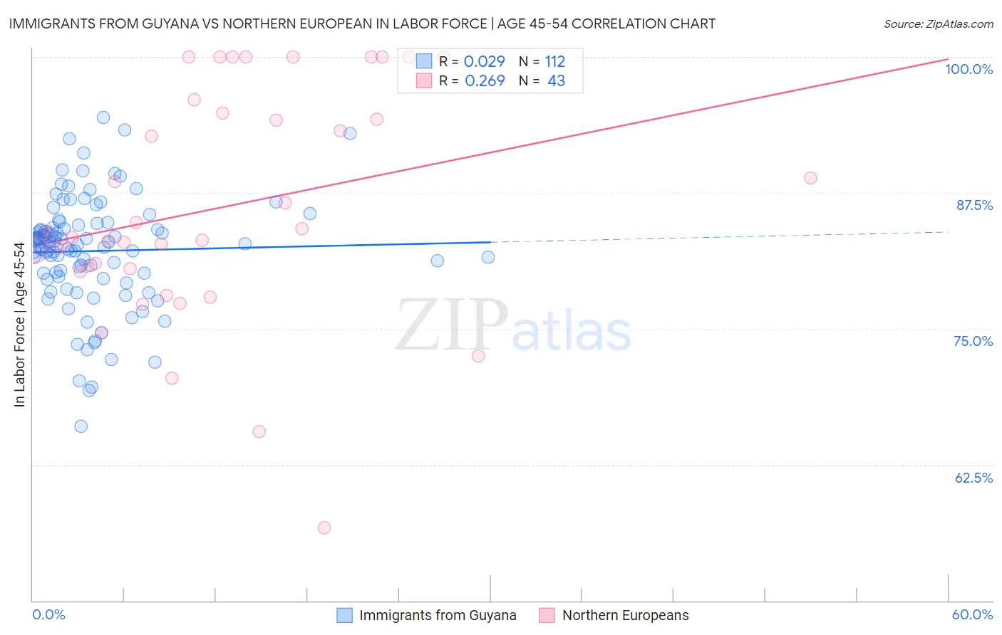 Immigrants from Guyana vs Northern European In Labor Force | Age 45-54