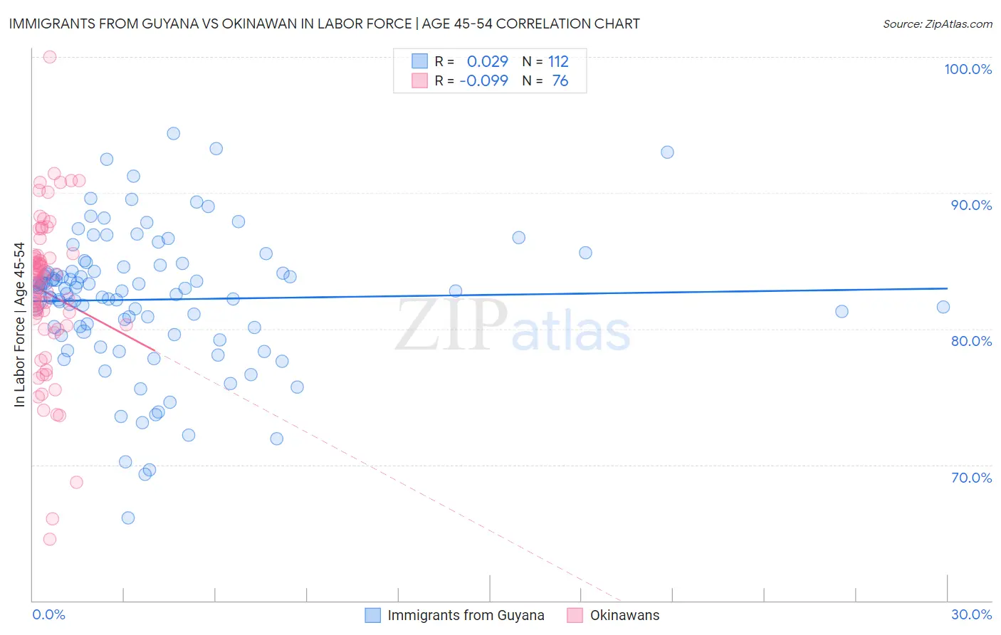 Immigrants from Guyana vs Okinawan In Labor Force | Age 45-54