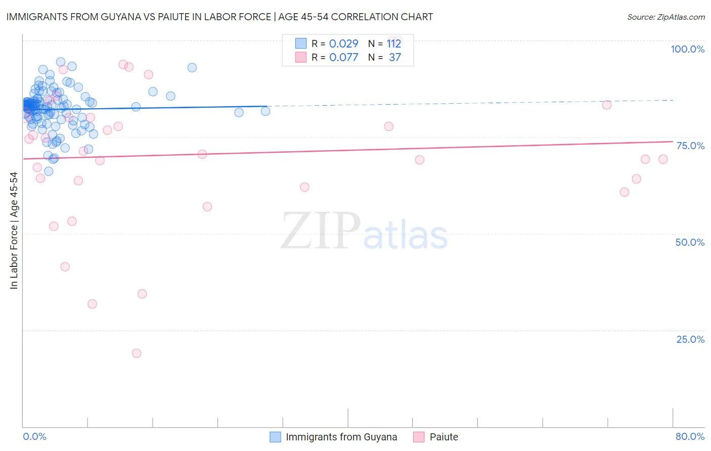 Immigrants from Guyana vs Paiute In Labor Force | Age 45-54