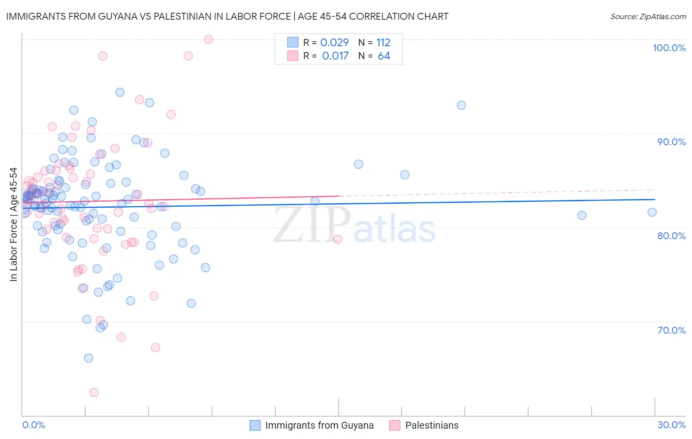 Immigrants from Guyana vs Palestinian In Labor Force | Age 45-54
