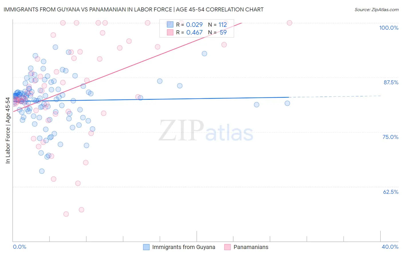 Immigrants from Guyana vs Panamanian In Labor Force | Age 45-54