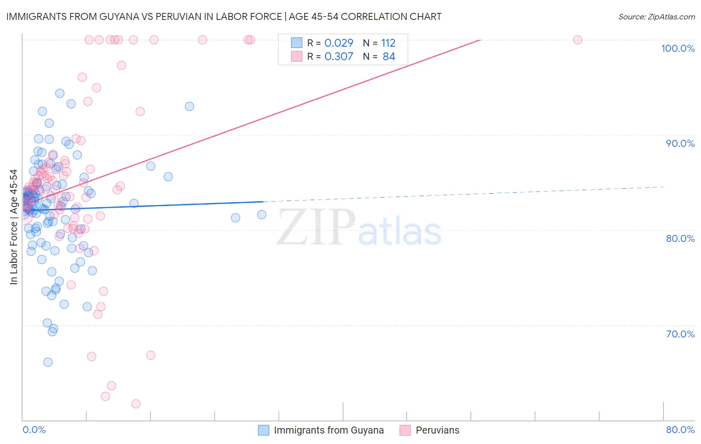 Immigrants from Guyana vs Peruvian In Labor Force | Age 45-54