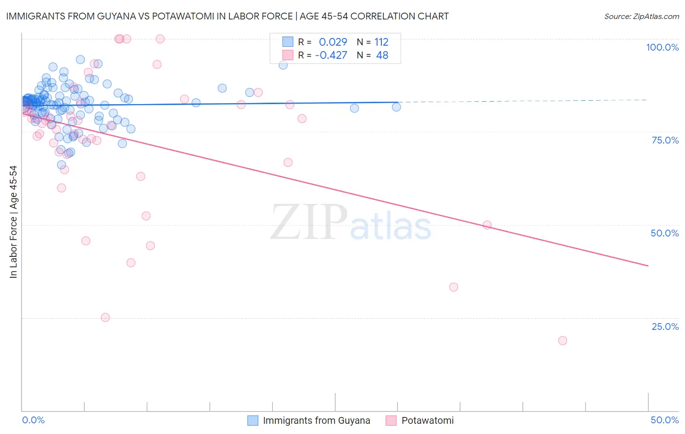 Immigrants from Guyana vs Potawatomi In Labor Force | Age 45-54