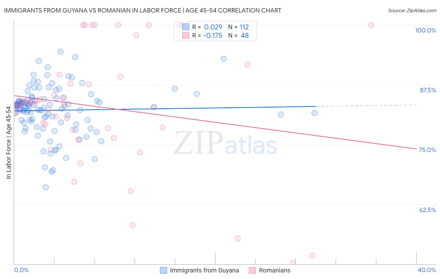 Immigrants from Guyana vs Romanian In Labor Force | Age 45-54