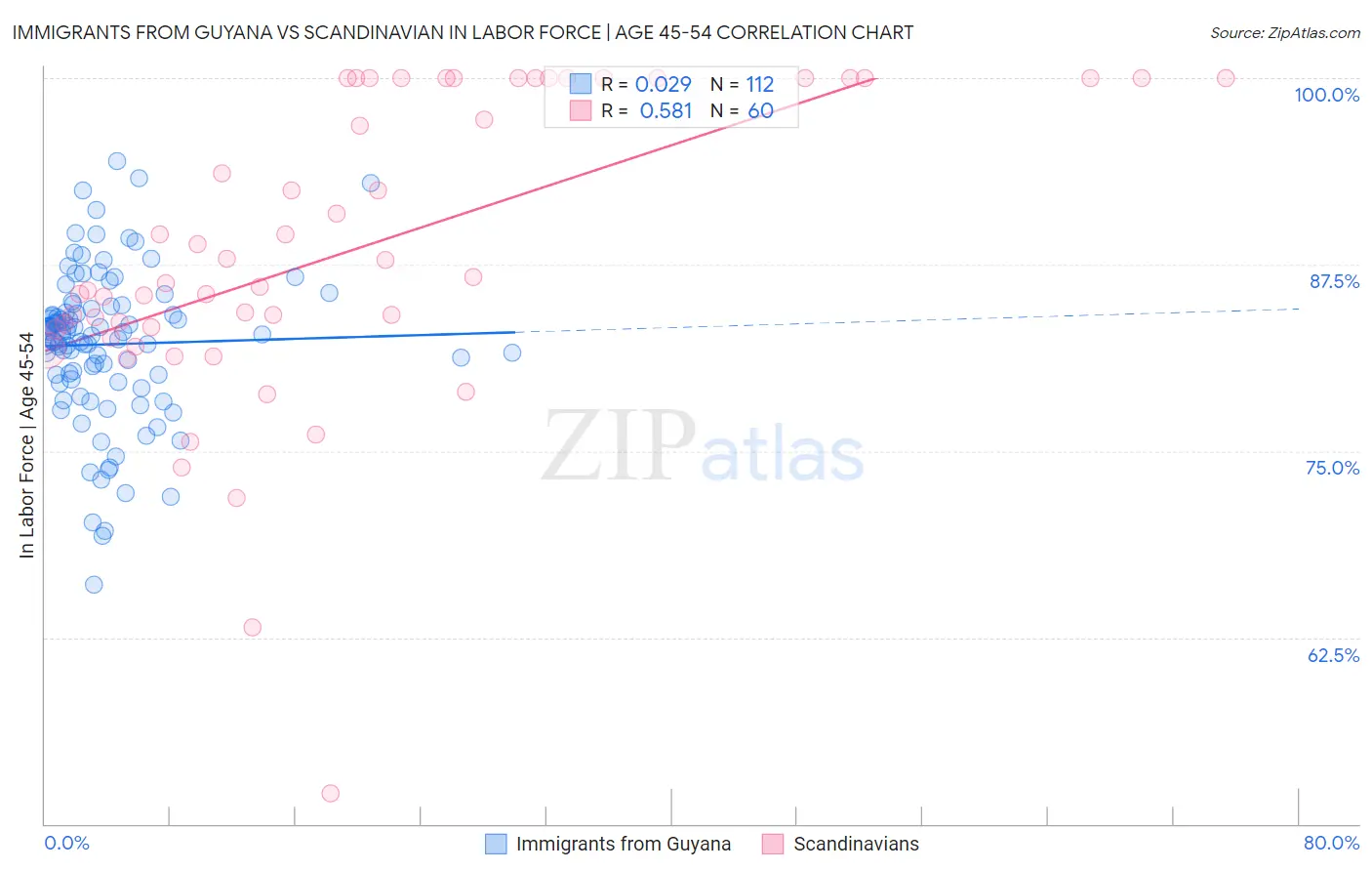 Immigrants from Guyana vs Scandinavian In Labor Force | Age 45-54