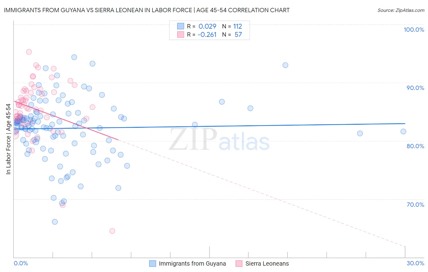 Immigrants from Guyana vs Sierra Leonean In Labor Force | Age 45-54