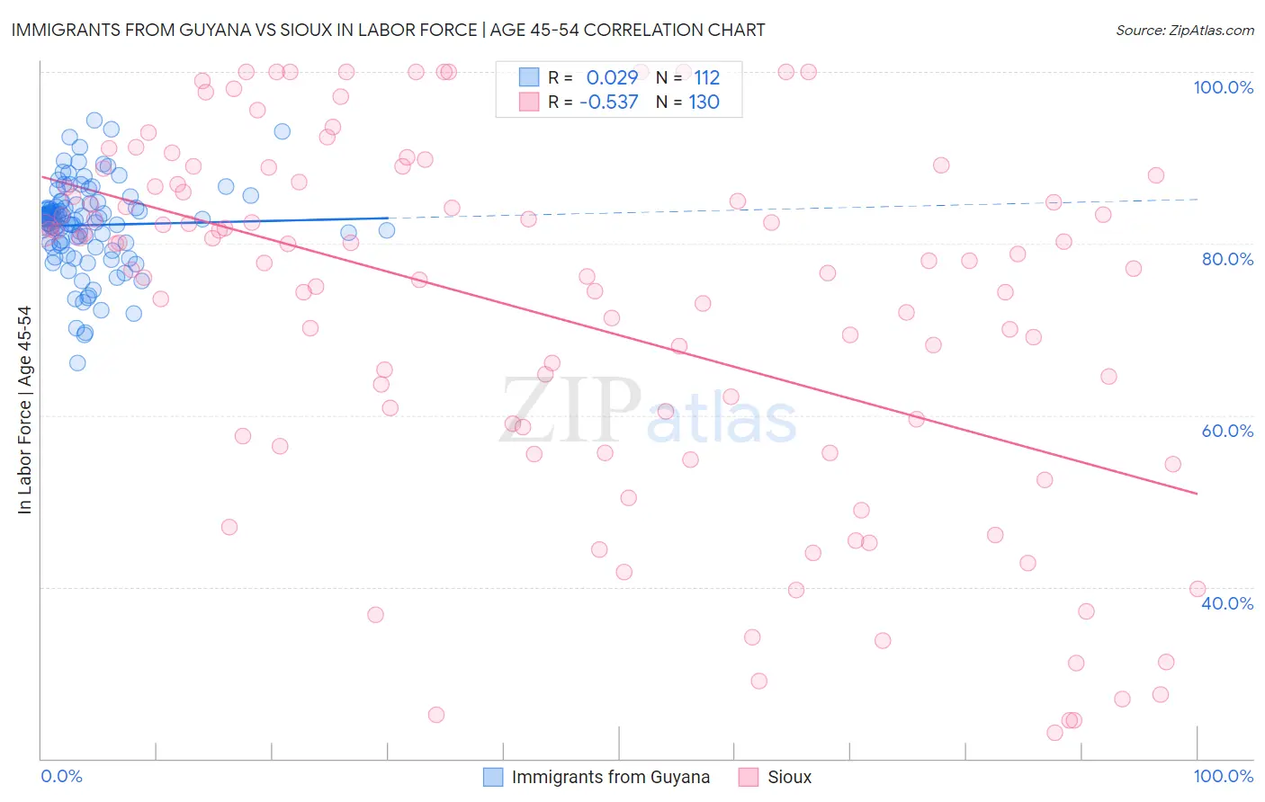 Immigrants from Guyana vs Sioux In Labor Force | Age 45-54