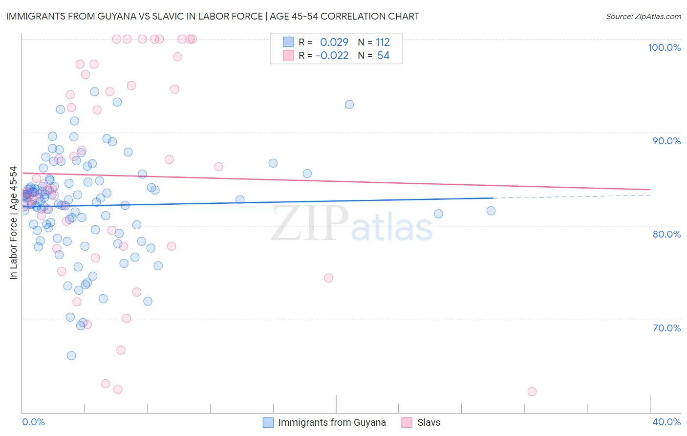 Immigrants from Guyana vs Slavic In Labor Force | Age 45-54