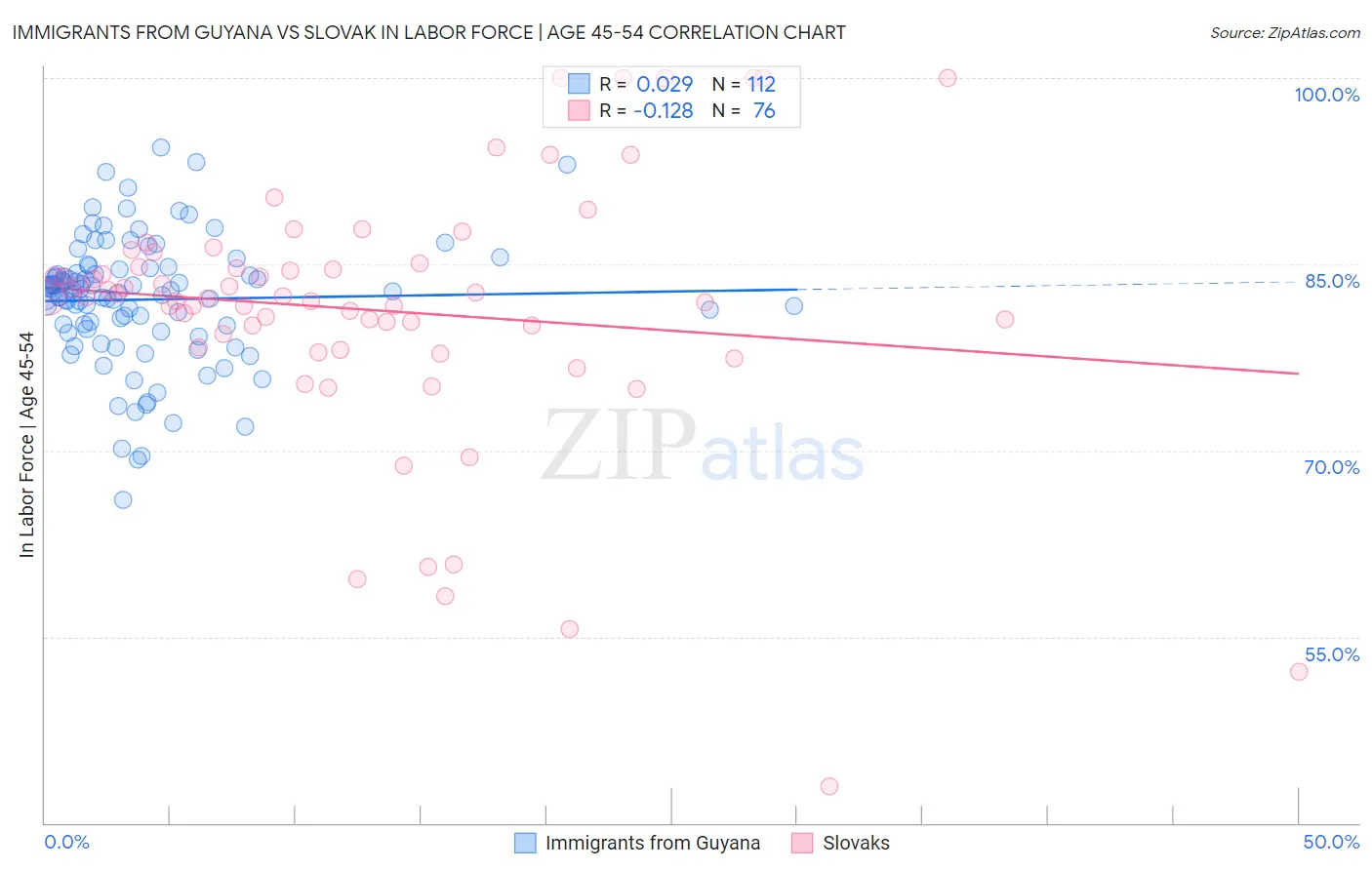 Immigrants from Guyana vs Slovak In Labor Force | Age 45-54