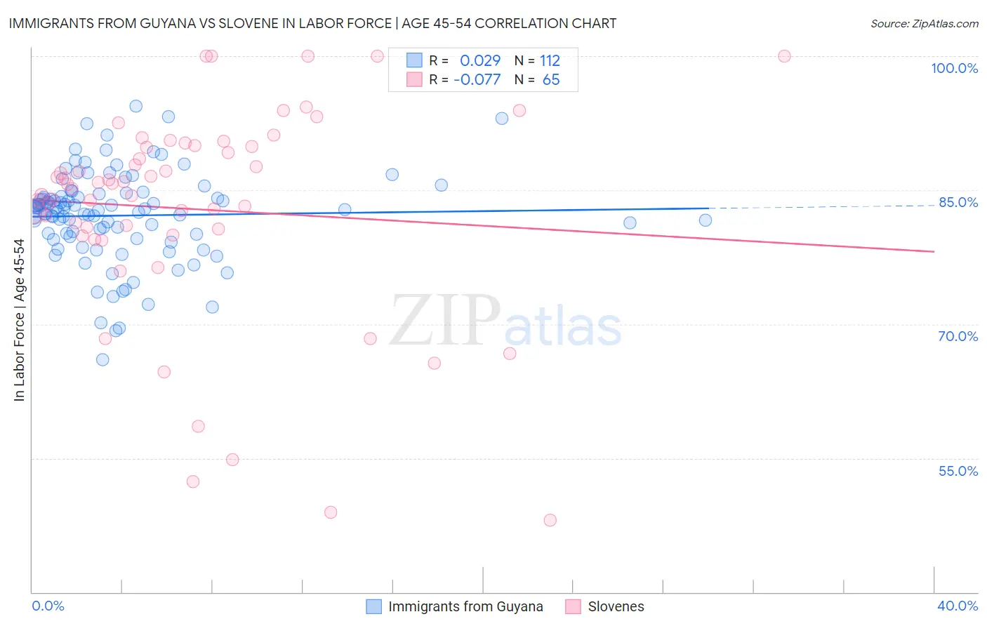 Immigrants from Guyana vs Slovene In Labor Force | Age 45-54