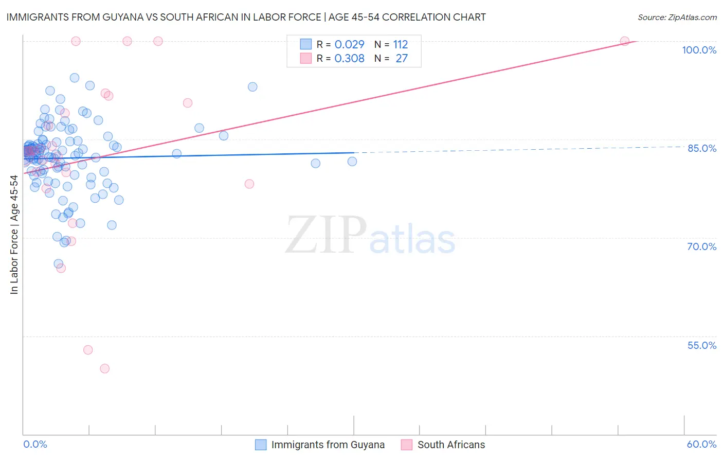 Immigrants from Guyana vs South African In Labor Force | Age 45-54