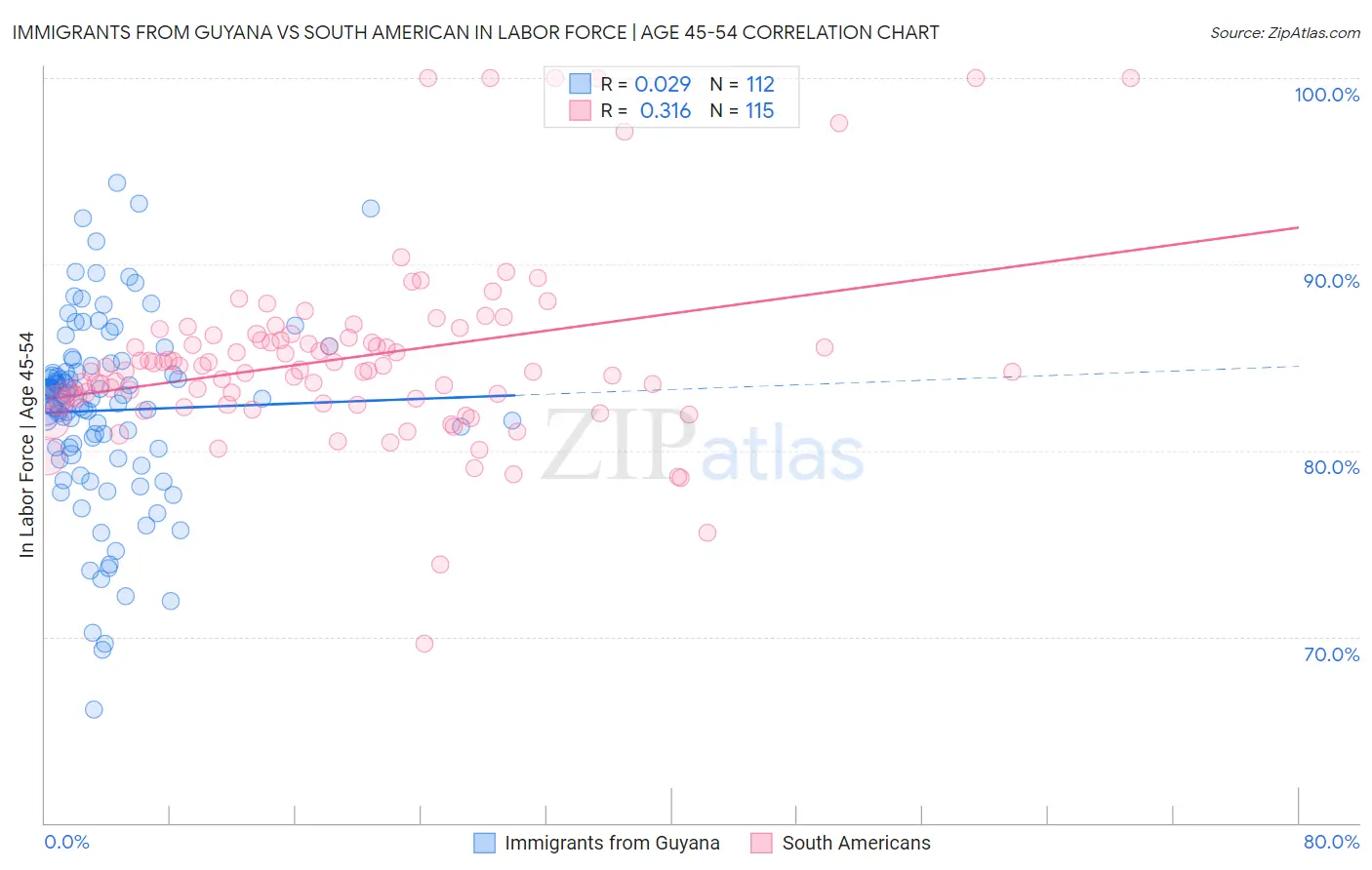 Immigrants from Guyana vs South American In Labor Force | Age 45-54