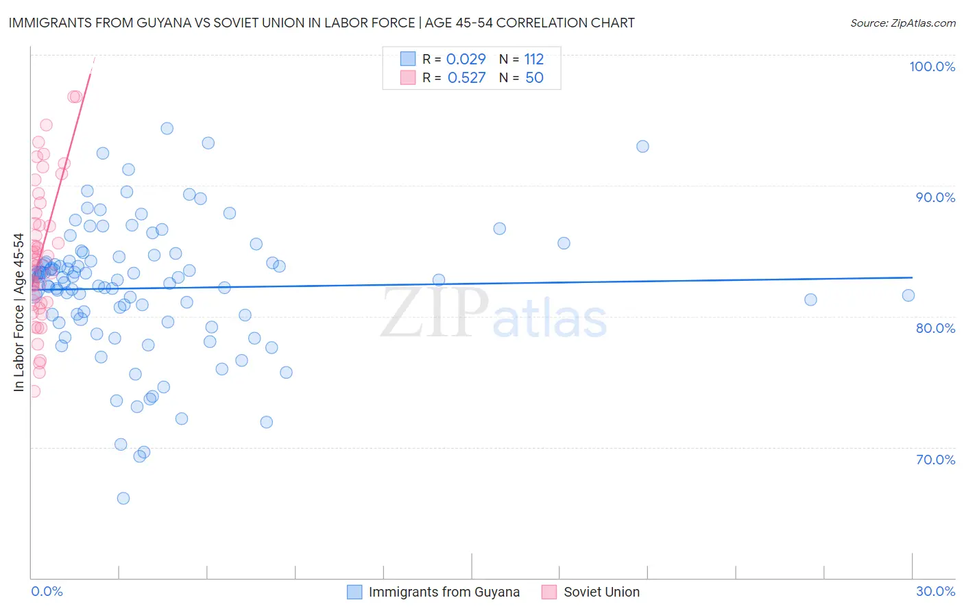 Immigrants from Guyana vs Soviet Union In Labor Force | Age 45-54