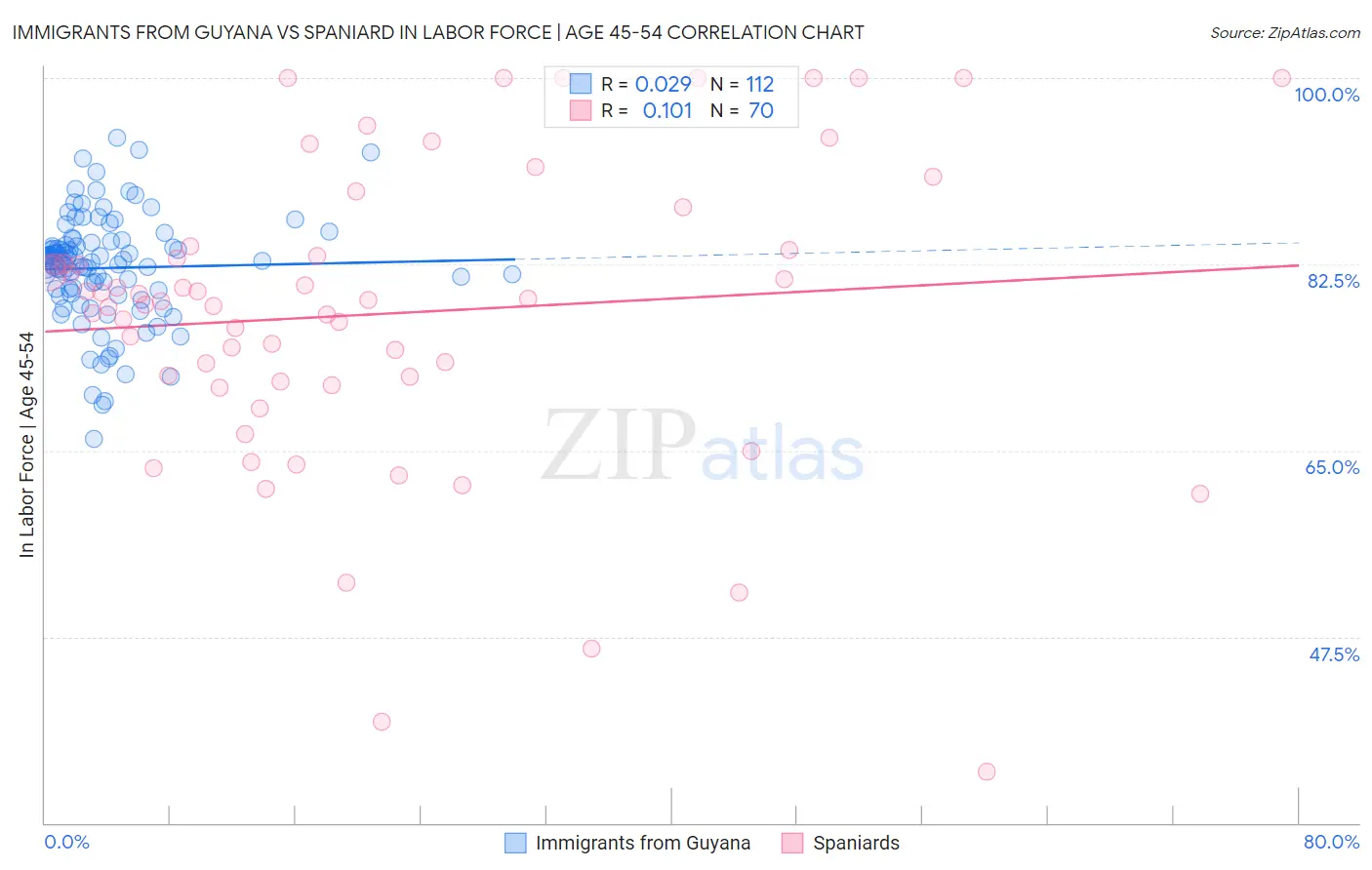 Immigrants from Guyana vs Spaniard In Labor Force | Age 45-54