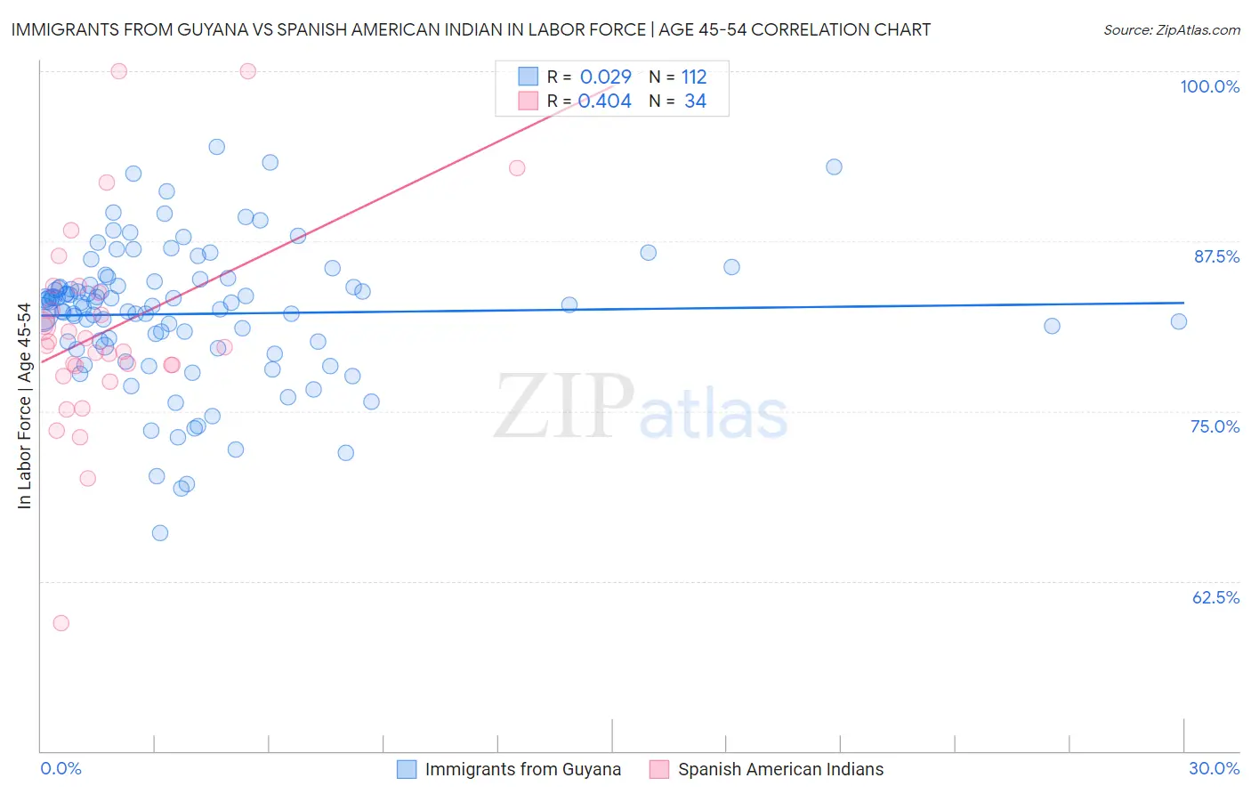 Immigrants from Guyana vs Spanish American Indian In Labor Force | Age 45-54