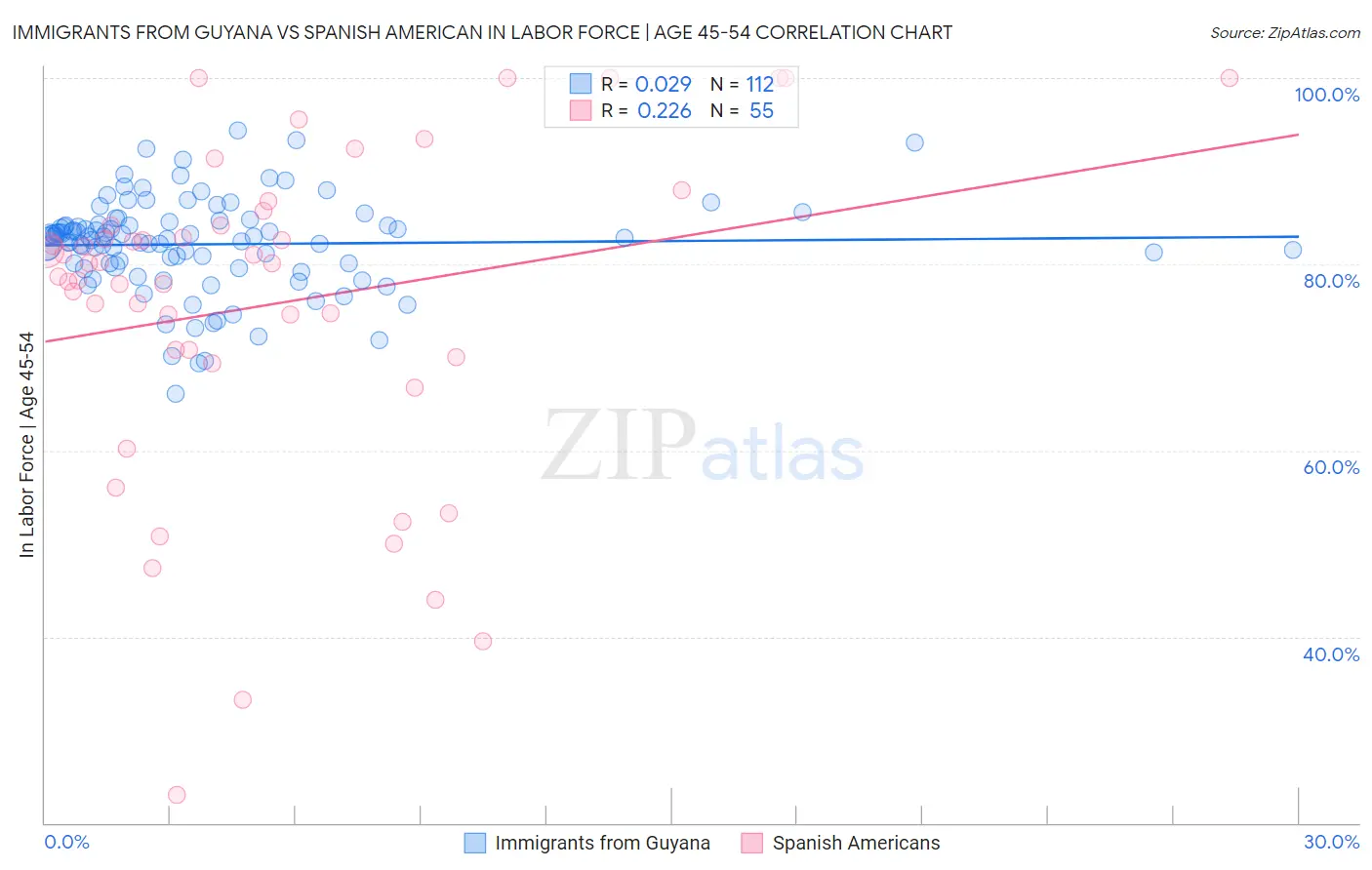 Immigrants from Guyana vs Spanish American In Labor Force | Age 45-54
