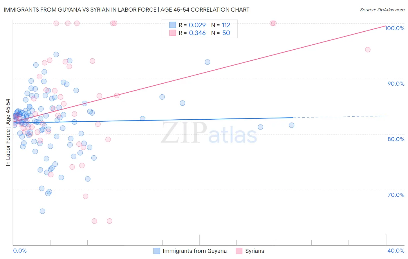 Immigrants from Guyana vs Syrian In Labor Force | Age 45-54