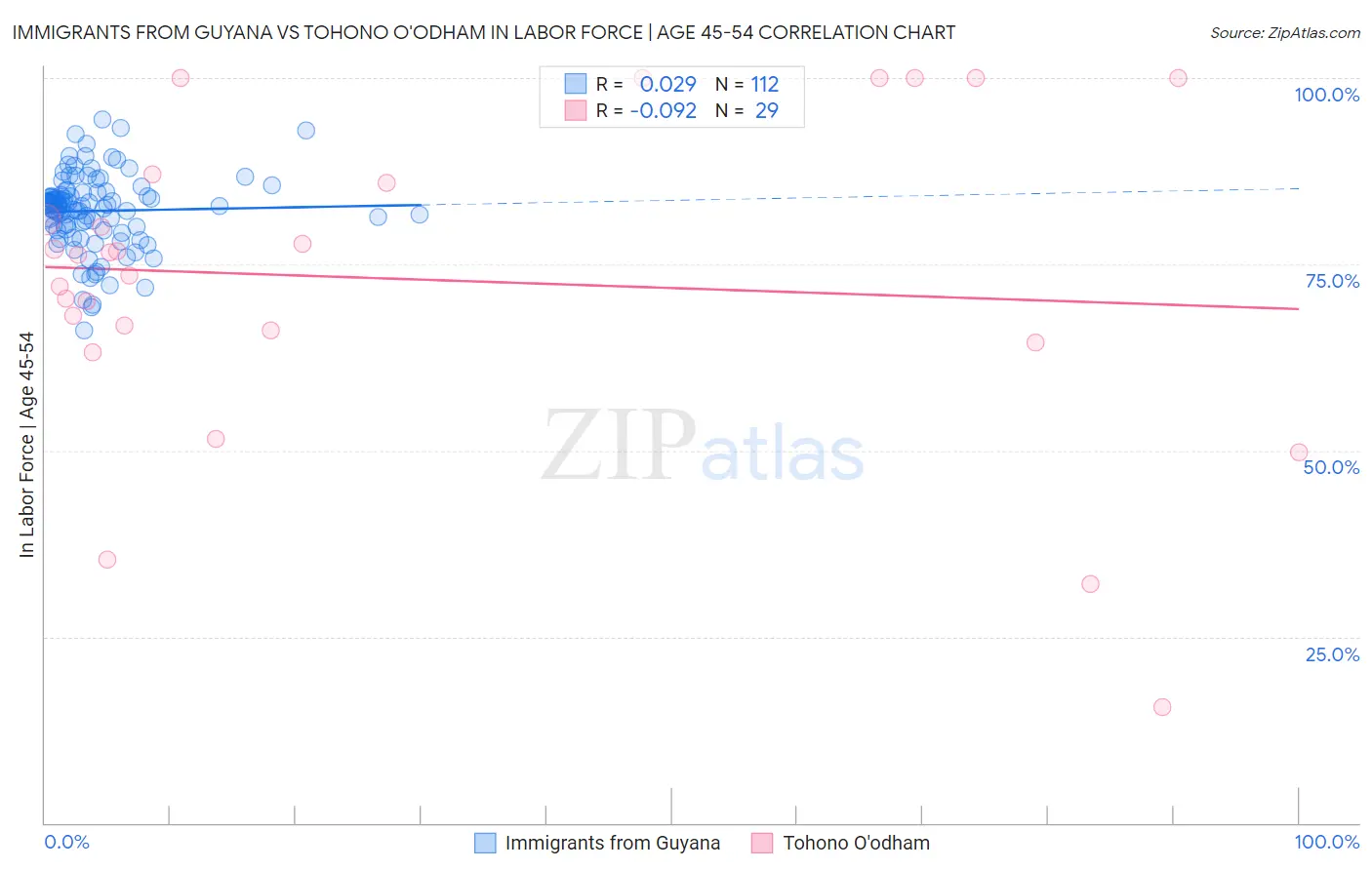 Immigrants from Guyana vs Tohono O'odham In Labor Force | Age 45-54
