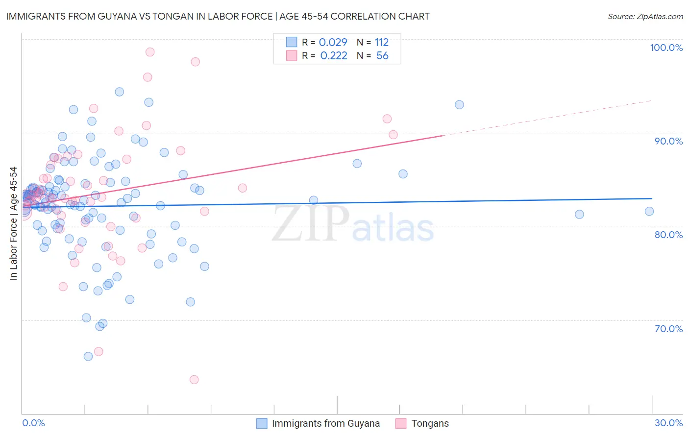 Immigrants from Guyana vs Tongan In Labor Force | Age 45-54