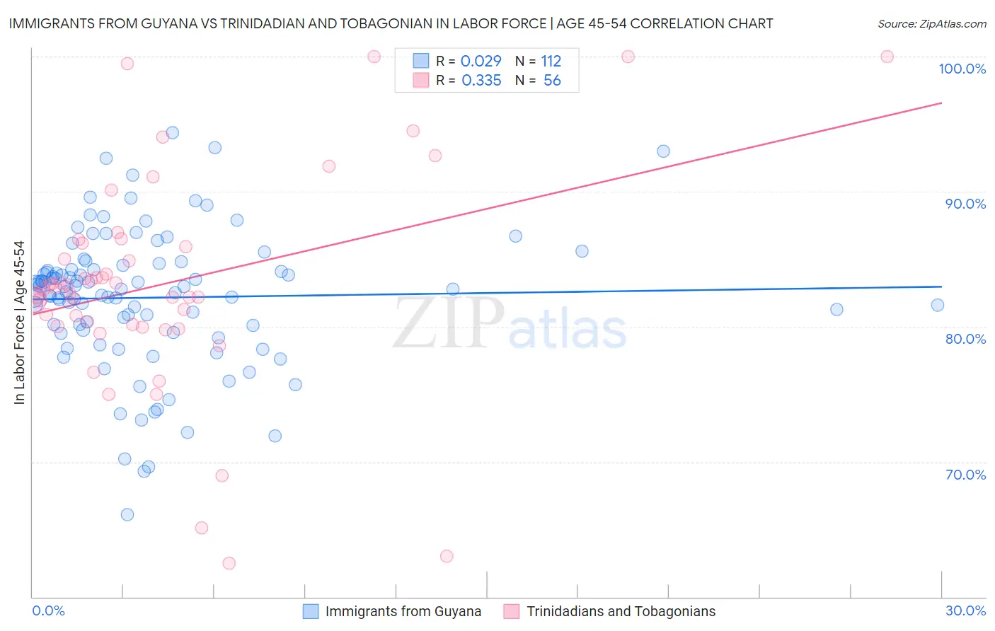 Immigrants from Guyana vs Trinidadian and Tobagonian In Labor Force | Age 45-54