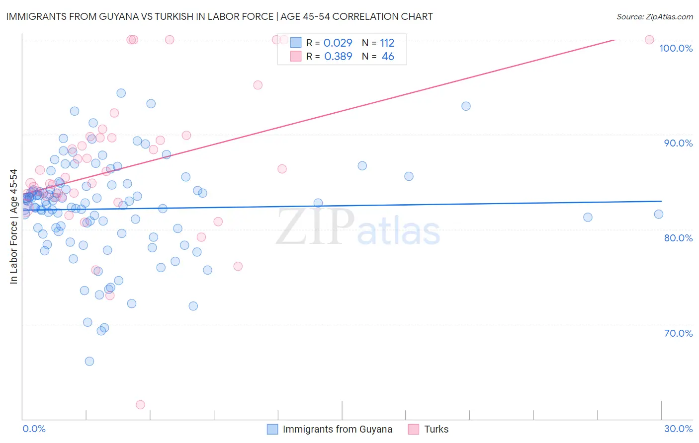 Immigrants from Guyana vs Turkish In Labor Force | Age 45-54
