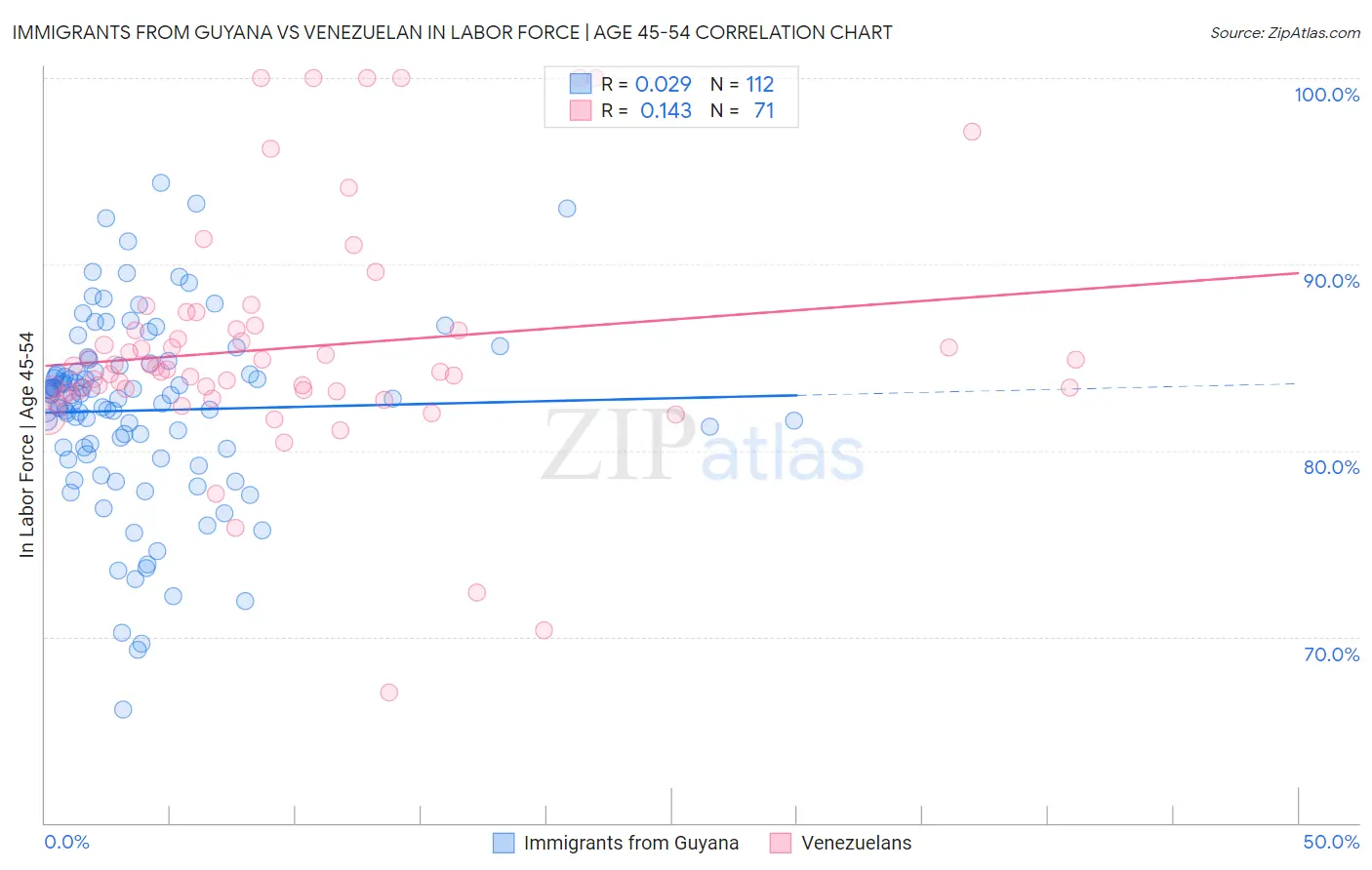 Immigrants from Guyana vs Venezuelan In Labor Force | Age 45-54