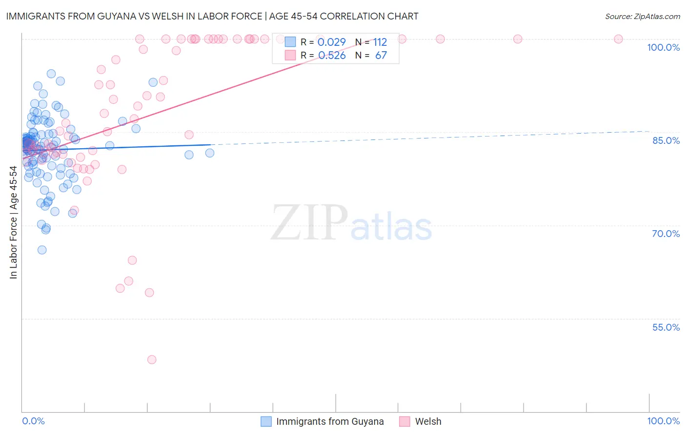 Immigrants from Guyana vs Welsh In Labor Force | Age 45-54