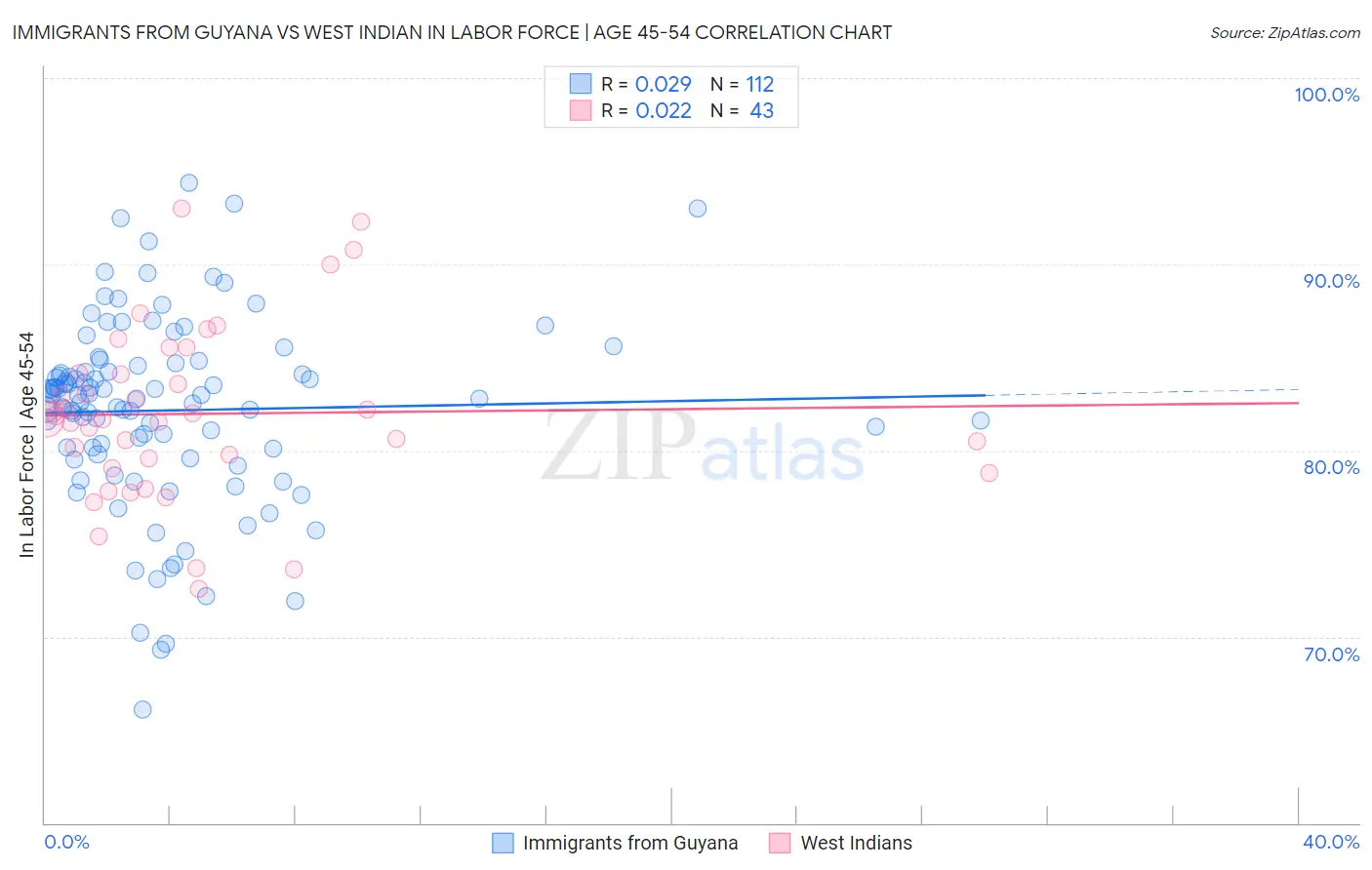 Immigrants from Guyana vs West Indian In Labor Force | Age 45-54